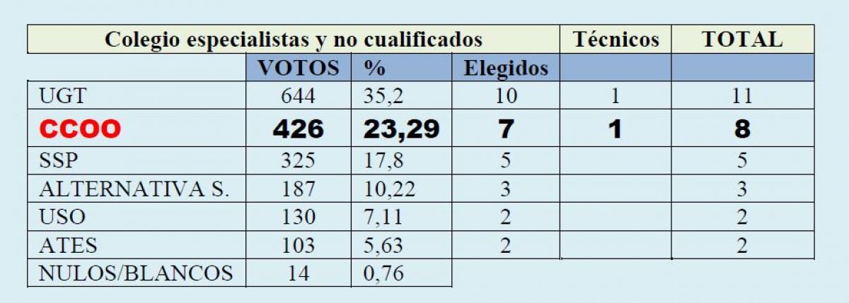 Elecciones sindicales de Prosegur SIS Espaa de Madrid