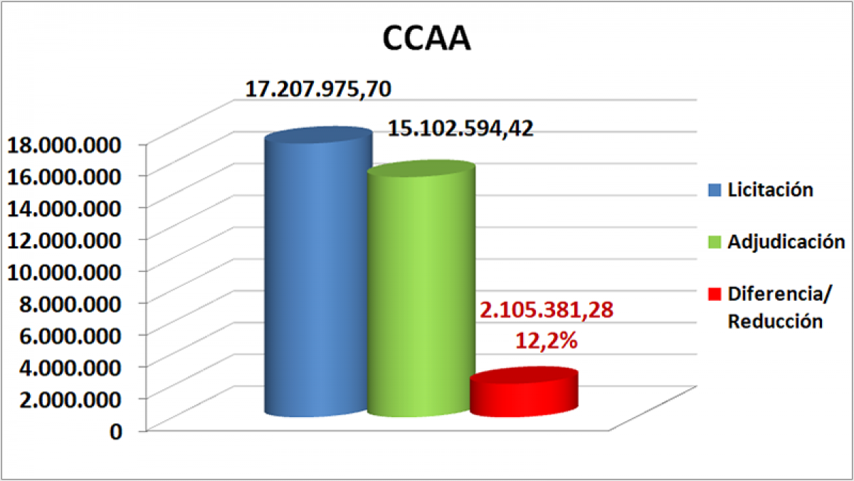 Datos de las CCAA