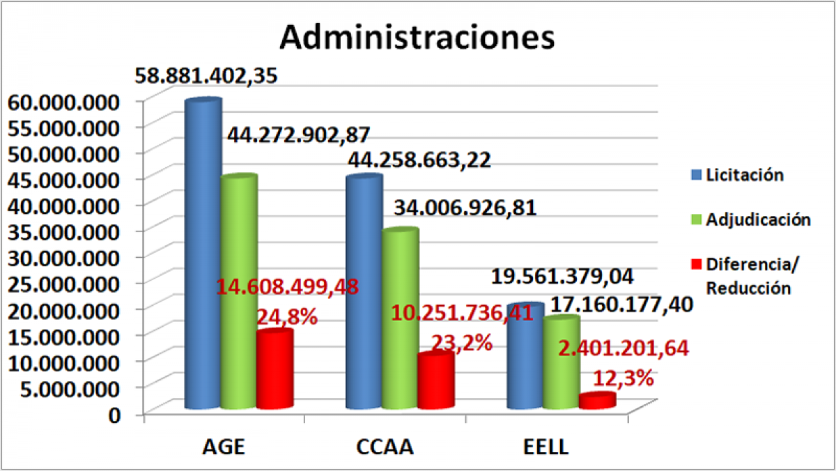 Administraciones octubre, noviembre y diciembre Castilla y Len 2019